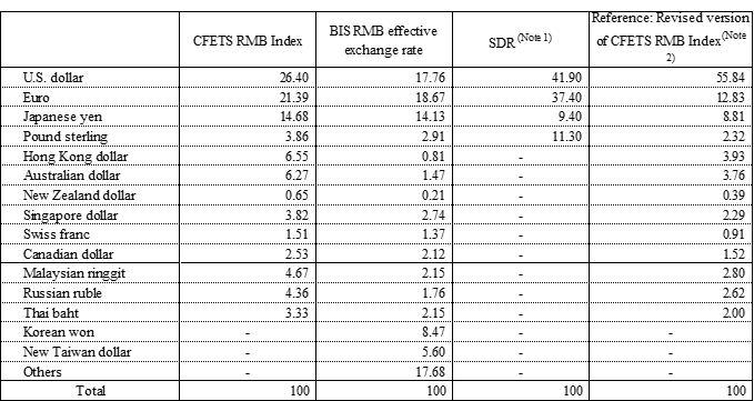Table 1: Composition of Three Currency Baskets Used for Reference by the Chinese Authorities (Unit: %) Table 1: Composition of Three Currency Baskets Used for Reference by the Chinese Authorities (Unit: %)