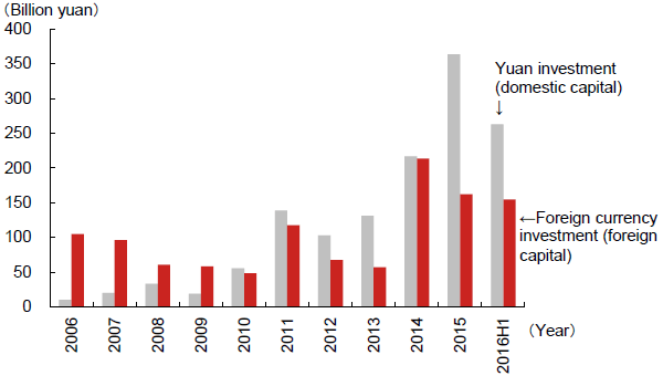 Figure 5: Size of the Venture Capital Market in China—Yuan investment vs. foreign currency investment—