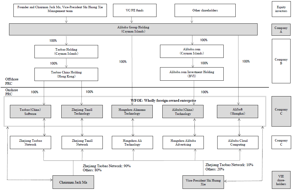 Alibaba organizational structure. Alibaba Organizational ...