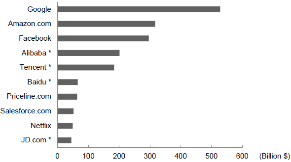 Figure 1: Chinese Enterprises Ranked in Top 10 Internet Companies in the World Based on Market Capitalization (End of 2015)
