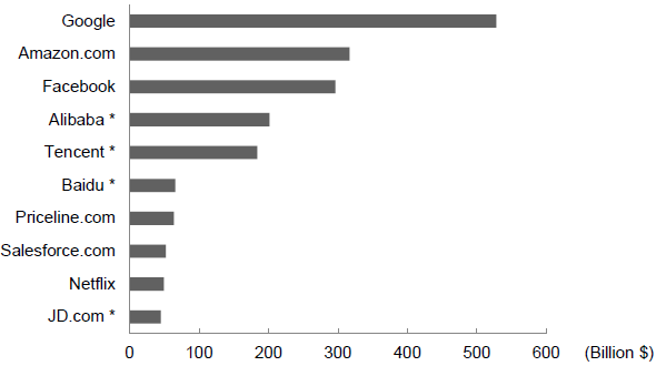 Figure 1: Chinese Enterprises Ranked in Top 10 Internet Companies in the World Based on Market Capitalization (End of 2015) Figure 1: Chinese Enterprises Ranked in Top 10 Internet Companies in the World Based on Market Capitalization (End of 2015)