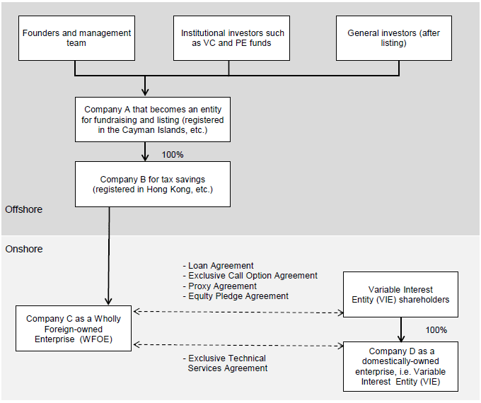 Figure 3: A Typical VIE Structure