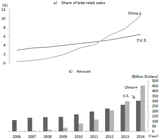 Figure 1: Online Retail Sales in China Figure 1: Online Retail Sales in China