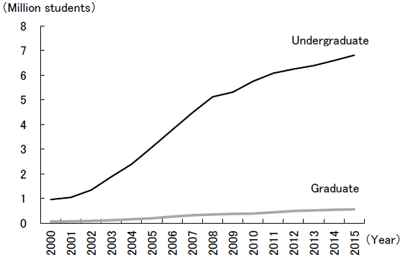 Figure 2: Changes in the Number of University Graduates in China
