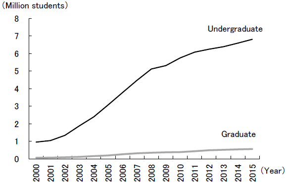 Figure 2: Changes in the Number of University Graduates in China Figure 2: Changes in the Number of University Graduates in China