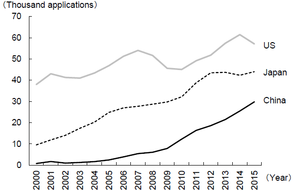 Figure 3: Changes in the Number of PCT Applications Filed by China