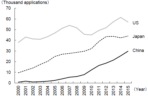 Figure 3: Changes in the Number of PCT Applications Filed by China Figure 3: Changes in the Number of PCT Applications Filed by China