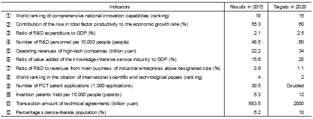 Table 2: Major Targets in the 13th Five-year Plan on National Scientific and Technological Innovation