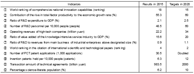 Table 2: Major Targets in the 13th Five-year Plan on National Scientific and Technological Innovation Table 2: Major Targets in the 13th Five-year Plan on National Scientific and Technological Innovation