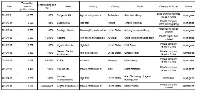 Table 3: Major M&As of Overseas Companies by Chinese Companies (January to September 2016) 