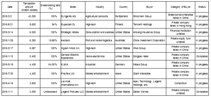 Table 3: Major M&As of Overseas Companies by Chinese Companies (January to September 2016) Table 3: Major M&As of Overseas Companies by Chinese Companies (January to September 2016)