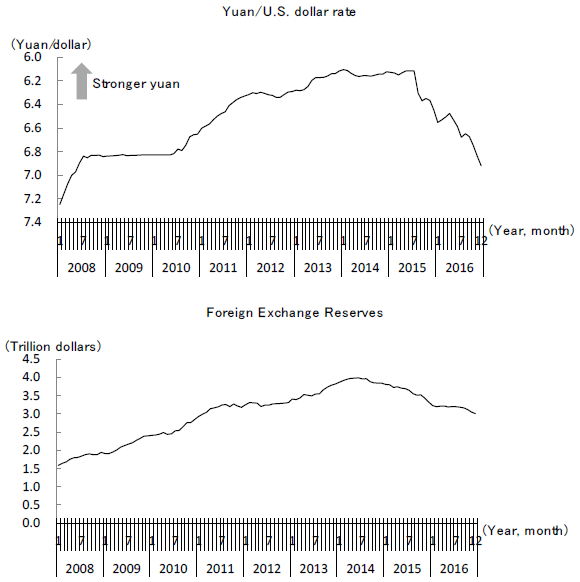 Figure 1: Changes in the Exchange Rate of the Yuan and Foreign Reserves in China