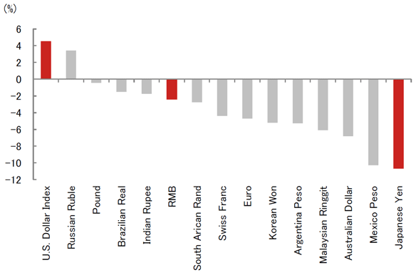 Figure 2: Post-election Changes in the U.S. Dollar Index and Exchange Rates of Major Currencies against the U.S. Dollar