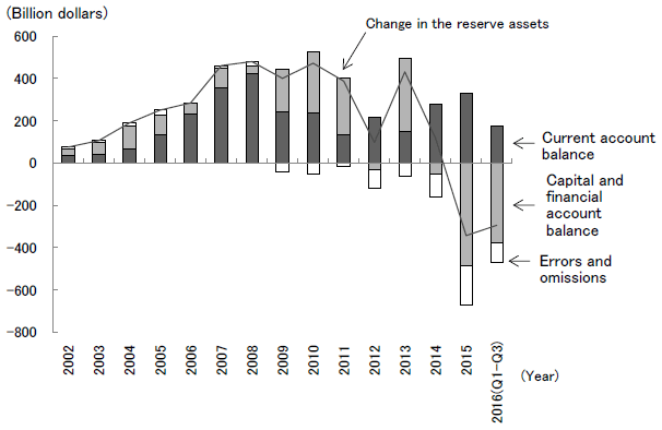 Figure 3: Changes in Balance of Payments of China