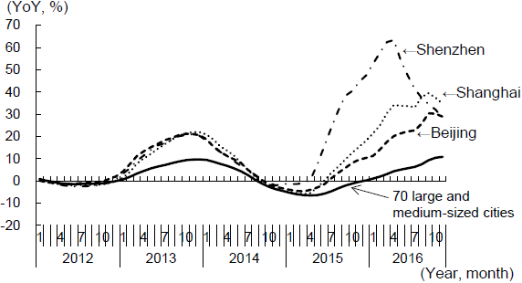 Figure 1: Changes in New Housing Prices