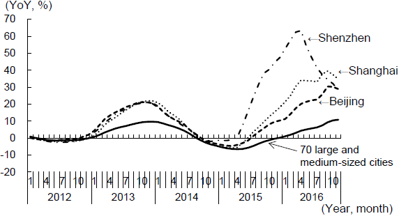 Figure 1: Changes in New Housing Prices Figure 1: Changes in New Housing Prices