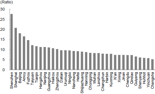 Figure 2: Housing Price-to-Household Income Ratio in Major Chinese Cities in 2015