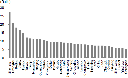 Figure 2: Housing Price-to-Household Income Ratio in Major Chinese Cities in 2015 Figure 2: Housing Price-to-Household Income Ratio in Major Chinese Cities in 2015