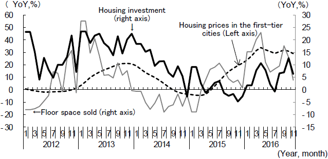 Figure 3: Changes in Floor Space sold of Residential Buildings, Sales Prices of Houses in First-Tier Cities, and Housing Investment