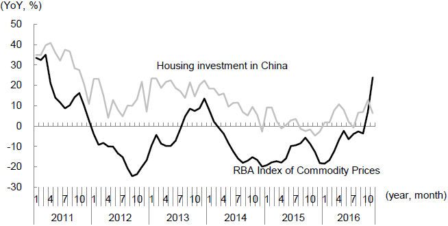 Figure 4: RBA Index of Commodity Prices Moving in Tandem with Housing Investment in China Figure 4: RBA Index of Commodity Prices Moving in Tandem with Housing Investment in China