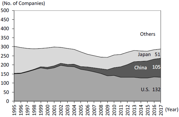 Figure 1. Changes in Composition of the Fortune Global 500 by Country