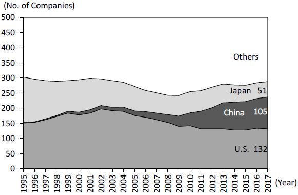 Figure 1. Changes in Composition of the Fortune Global 500 by Country Figure 1. Changes in Composition of the Fortune Global 500 by Country
