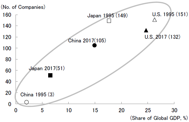 Figure 2. Number of Chinese, U.S., and Japanese Companies Listed in the Fortune Global 500 in Proportion to these Countries' Share of Global GDP Figure 2. Number of Chinese, U.S., and Japanese Companies Listed in the Fortune Global 500 in Proportion to these Countries' Share of Global GDP