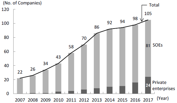 Figure 3. The Rising Number of Chinese Enterprises in the Fortune Global 500 Figure 3. The Rising Number of Chinese Enterprises in the Fortune Global 500