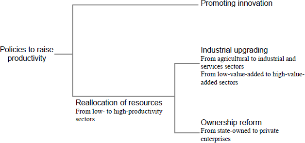 Figure: How to Raise Productivity