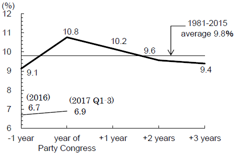 Figure 2. China's Business Cycle Synchronizes with the Communist Party Congress Cycle Figure 2. China's Business Cycle Synchronizes with the Communist Party Congress Cycle