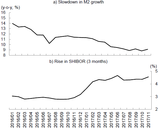 Figure 3. Changes in M2 and SHIBOR