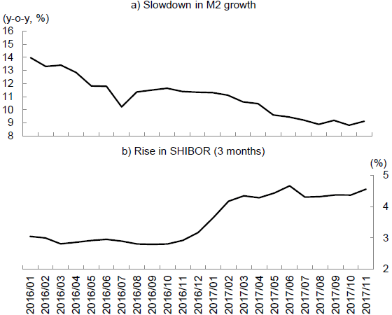 Figure 3. Changes in M2 and SHIBOR Figure 3. Changes in M2 and SHIBOR