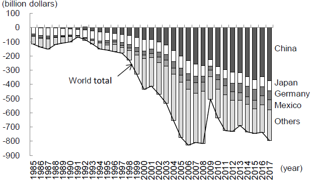 Figure 1. Changes in the U.S. Trade Balance in Goods by Major Trading Partner