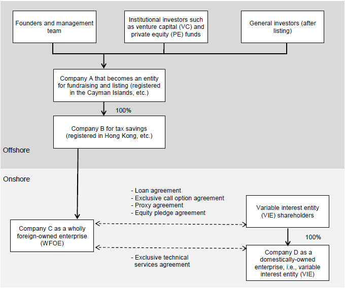 Figure 1. The Structure of a Typical VIE Scheme Used by Chinese Companies Figure 1. The Structure of a Typical VIE Scheme Used by Chinese Companies