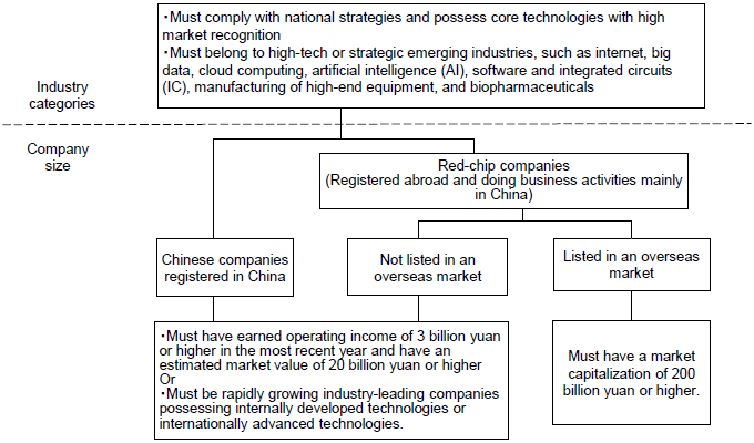 Figure 2. Criteria for the Selection of Companies for the Pilot Test