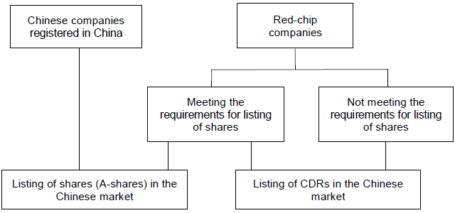 Figure 3. Two Options for Chinese High-tech Companies to be Listed on the Domestic Market Figure 3. Two Options for Chinese High-tech Companies to be Listed on the Domestic Market