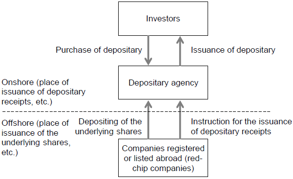 Figure 4. Arrangements for the Issuance of Depositary Receipts Figure 4. Arrangements for the Issuance of Depositary Receipts