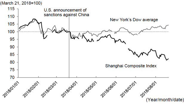 Figure 1. Changes in U.S. and Chinese Stock Prices over the Course of the U.S. Trade Dispute Figure 1. Changes in U.S. and Chinese Stock Prices over the Course of the U.S. Trade Dispute