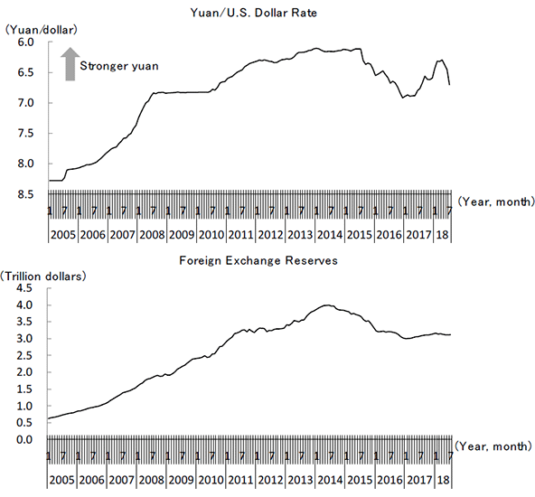 Figure 2. Changes in the Yuan-dollar Rate and China's Foreign Exchange Reserves