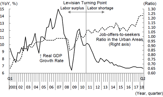 Figure 3. Changes in the Economic Growth Rate and the Job Offers-to-Seekers Ratio in Urban Areas in China Figure 3. Changes in the Economic Growth Rate and the Job Offers-to-Seekers Ratio in Urban Areas in China