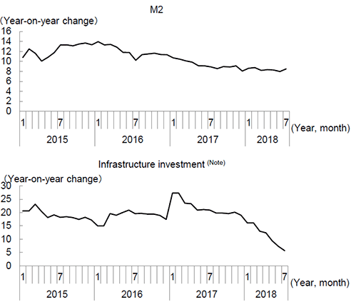 Figure 4. Slowdown of the Growth in Money Supply (M2) and Infrastructure Investments