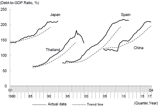 Figure. Debt-to-GDP Ratio of China's Private Non-financial Sector and Deviation from its Trend Line - Comparison with Japan, Thailand, and Spain -
