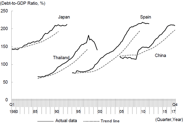 Figure. Debt-to-GDP Ratio of China's Private Non-financial Sector and Deviation from its Trend Line - Comparison with Japan, Thailand, and Spain - Figure. Debt-to-GDP Ratio of China's Private Non-financial Sector and Deviation from its Trend Line - Comparison with Japan, Thailand, and Spain -