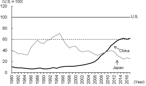 Figure: Change in the Economic Size of China and Japan Relative to the United States in Terms of GDP