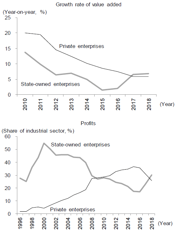 Figure 3. SOEs Surpassing Private Enterprises in Terms of Value Added Growth and Share of Profits in the Industrial Sector