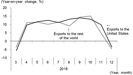 Figure 1. China's exports to the United States and the world-Clear indication of a fallback in demand after the last-minute upsurge Figure 1. China's exports to the United States and the world-Clear indication of a fallback in demand after the last-minute upsurge