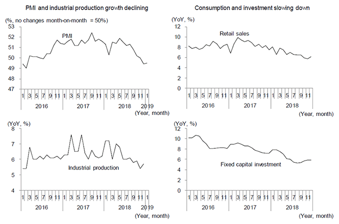 Figure 2. Clear Signs of Slowing Economic Growth in China Figure 2. Clear Signs of Slowing Economic Growth in China