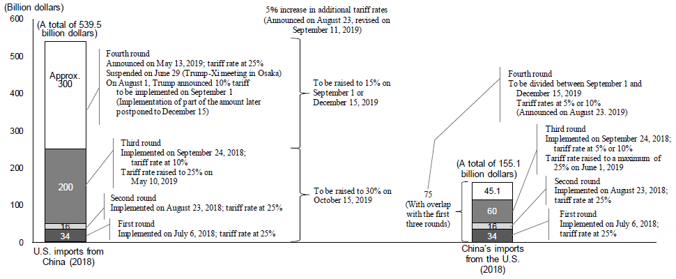 Figure 1. Imposition of Punitive and Retaliatory Tariffs by the United States and China
