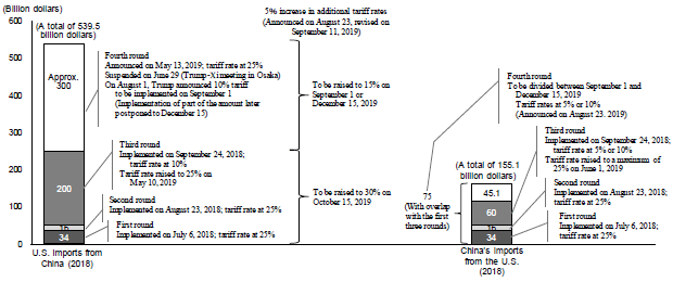 Figure 1. Imposition of Punitive and Retaliatory Tariffs by the United States and China Figure 1. Imposition of Punitive and Retaliatory Tariffs by the United States and China