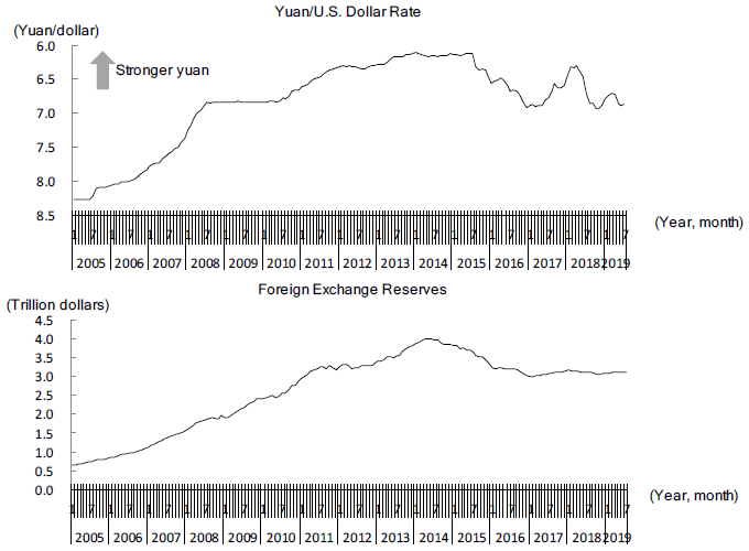 Figure 1. Changes in the Yuan's Exchange Rate Against the Dollar and China's Foreign Exchange Reserves Figure 1. Changes in the Yuan's Exchange Rate Against the Dollar and China's Foreign Exchange Reserves
